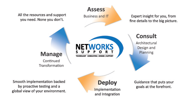 Technical Infrastructure Development and Maintenance Cycle